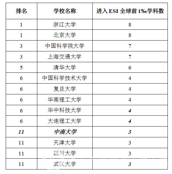 中南大学临床医学首次进入esi全球前千分之一